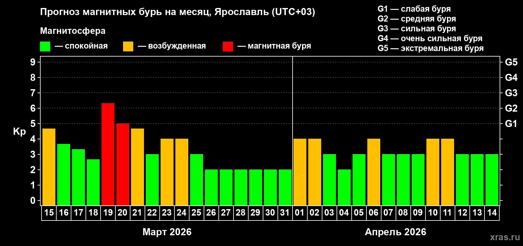Прогноз максимального суточного геомагнитного индекса&nbsp;Kp на <b>1 месяц</b> (31 день) <b>с 15 марта по 14 апреля 2026 г</b>