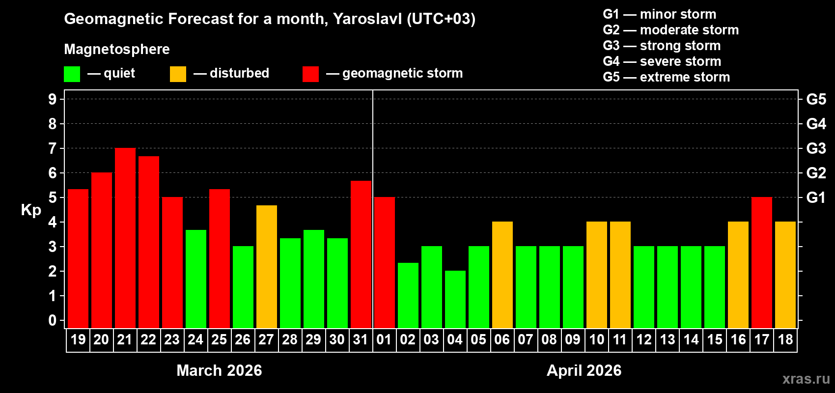 Forecast of the daily maximal value of geomagnetic index Kp for <b>1 month</b> (31 days) <b>from Mar 19, 2026 to Apr 18, 2026</b>
