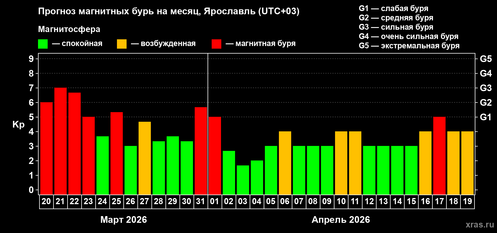 Прогноз максимального суточного геомагнитного индекса&nbsp;Kp на <b>1 месяц</b> (31 день) <b>с 20 марта по 19 апреля 2026 г</b>