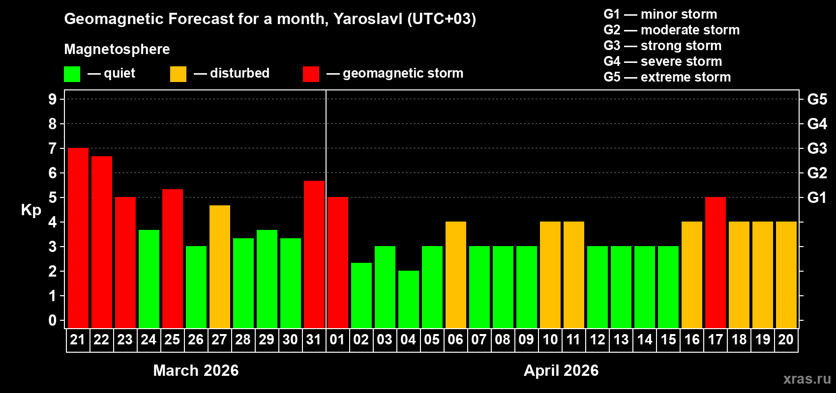 Forecast of the daily maximal value of geomagnetic index Kp for <b>1 month</b> (31 days) <b>from Mar 21, 2026 to Apr 20, 2026</b>