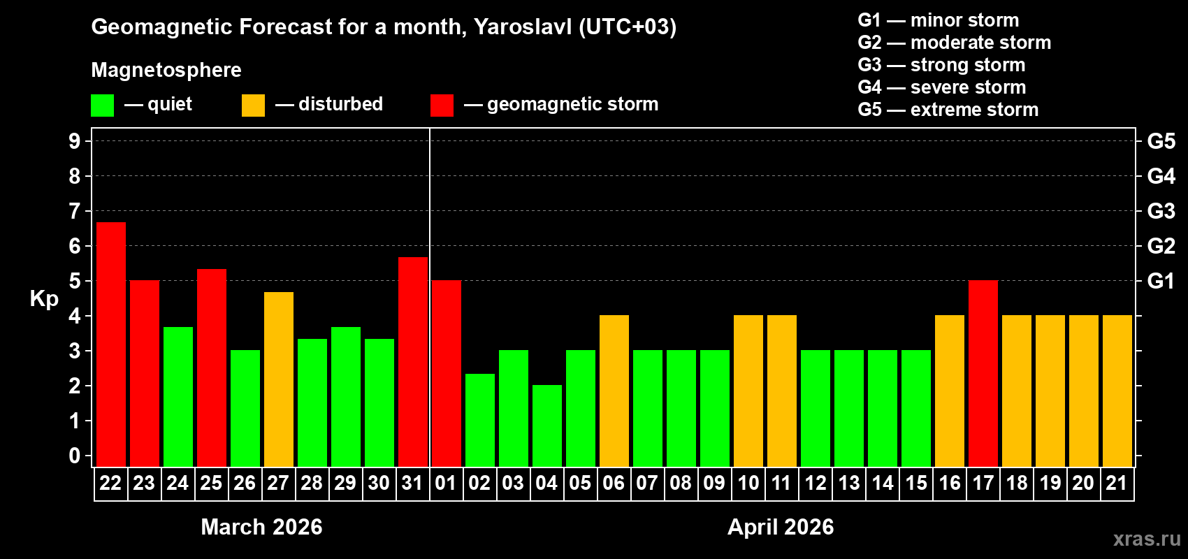 Forecast of the daily maximal value of geomagnetic index Kp for <b>1 month</b> (31 days) <b>from Mar 22, 2026 to Apr 21, 2026</b>