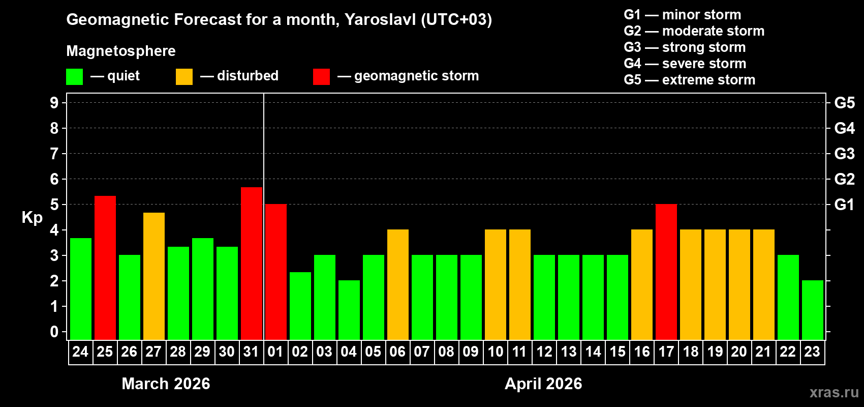 Forecast of the daily maximal value of geomagnetic index Kp for <b>1 month</b> (31 days) <b>from Mar 24, 2026 to Apr 23, 2026</b>