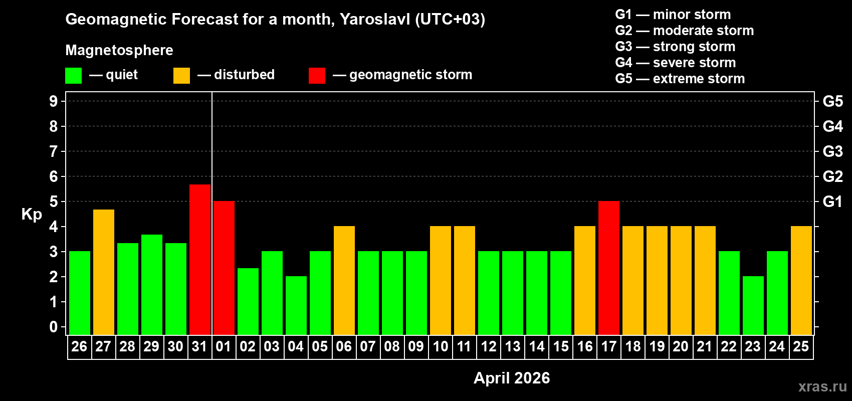Forecast of the daily maximal value of geomagnetic index Kp for <b>1 month</b> (31 days) <b>from Mar 26, 2026 to Apr 25, 2026</b>