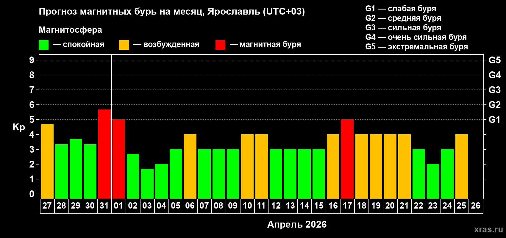 Прогноз максимального суточного геомагнитного индекса&nbsp;Kp на <b>1 месяц</b> (31 день) <b>с 27 марта по 26 апреля 2026 г</b>