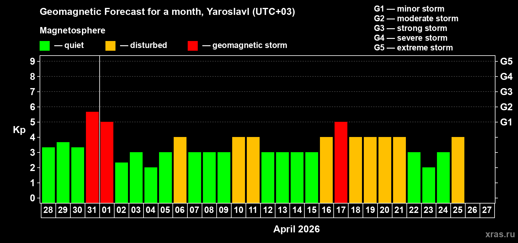 Forecast of the daily maximal value of geomagnetic index Kp for <b>1 month</b> (31 days) <b>from Mar 28, 2026 to Apr 27, 2026</b>