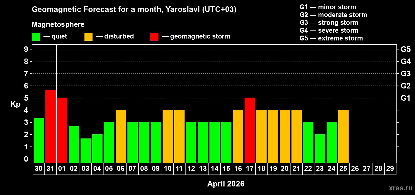 Forecast of the daily maximal value of geomagnetic index Kp for <b>1 month</b> (31 days) <b>from Mar 30, 2026 to Apr 29, 2026</b>