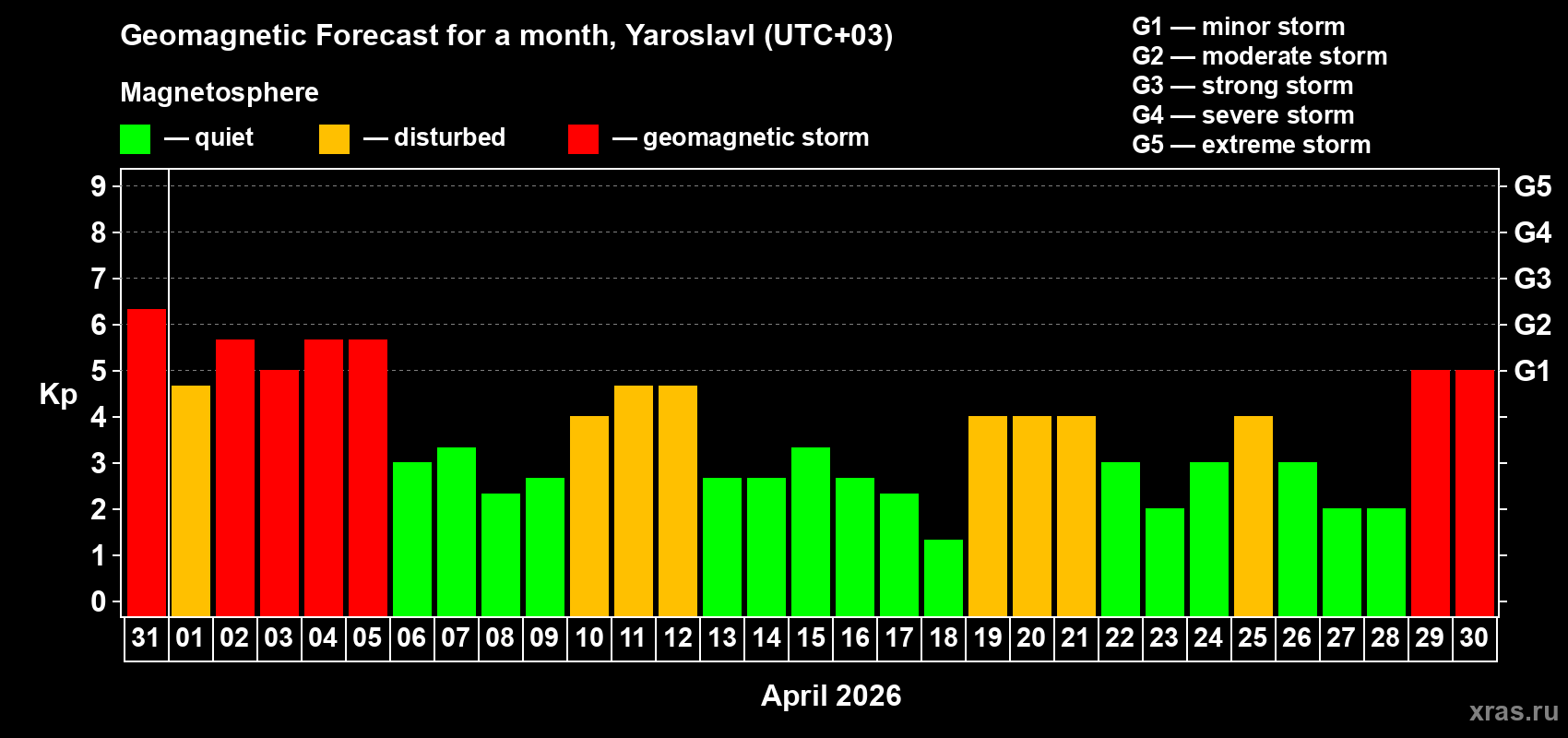 Forecast of the daily maximal value of geomagnetic index&nbsp;Kp for <b>1 month</b> (31 days) <b>from Mar 31, 2026 to Apr 30, 2026</b>