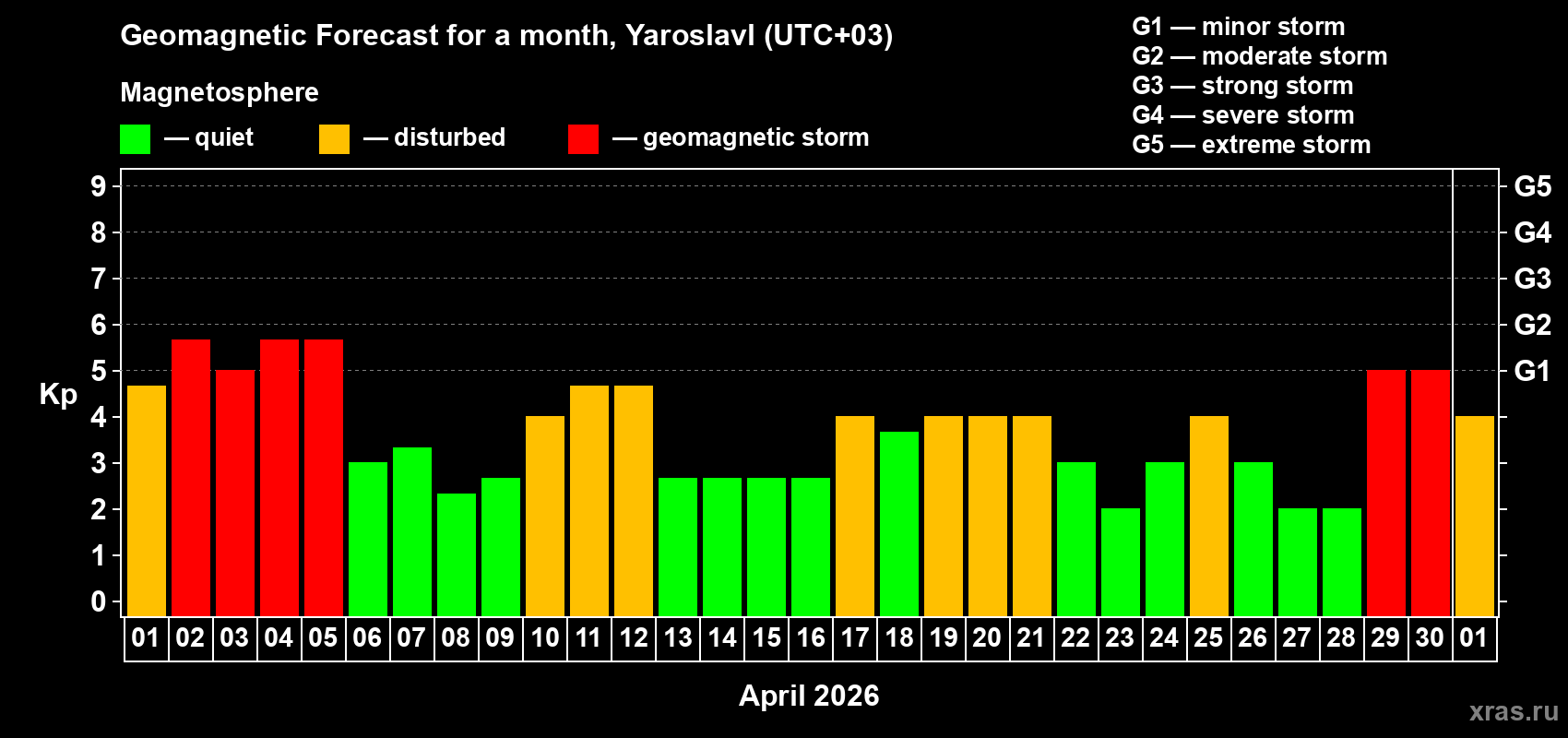 Forecast of the daily maximal value of geomagnetic index&nbsp;Kp for <b>1 month</b> (31 days) <b>from Apr 01, 2026 to May 01, 2026</b>