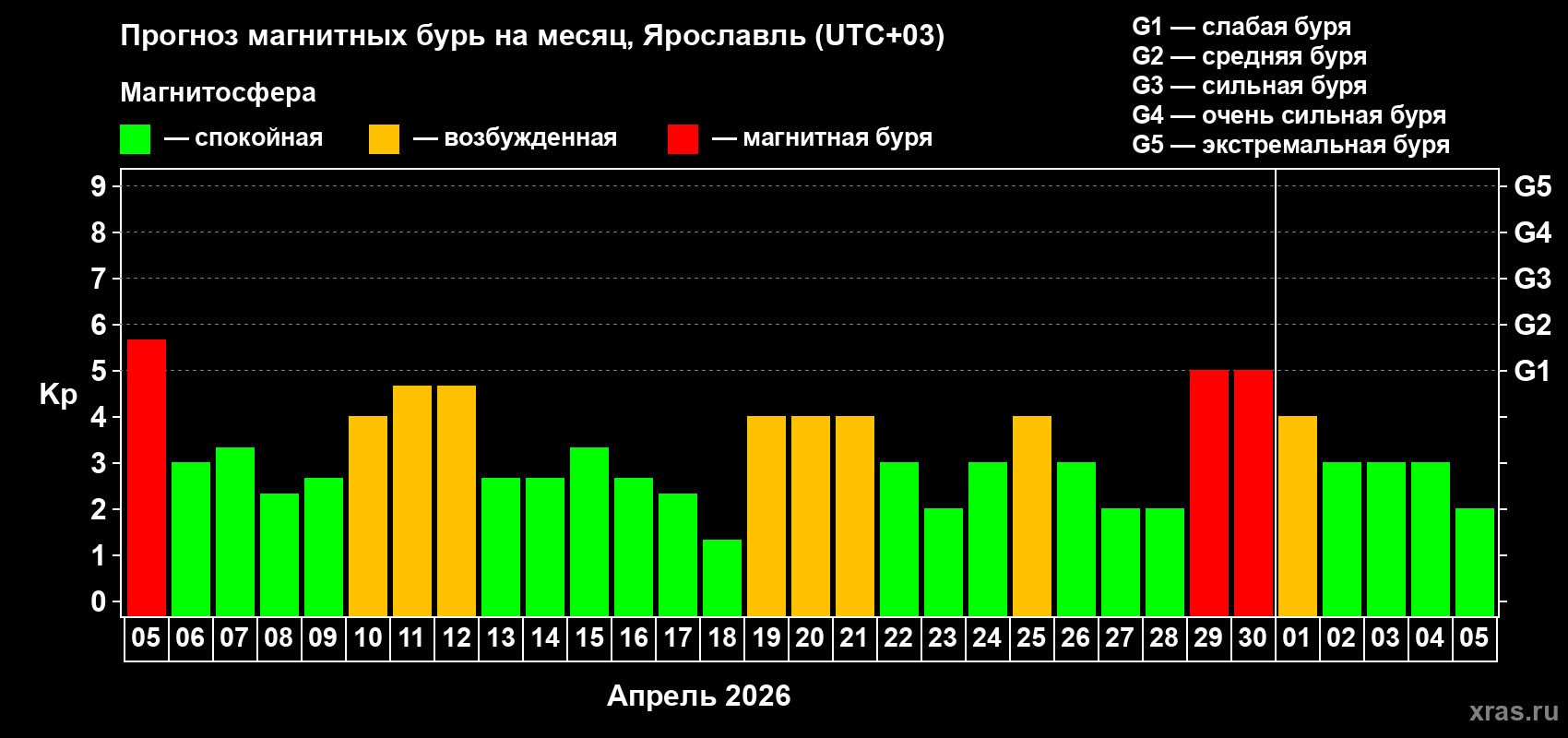Прогноз максимального суточного геомагнитного индекса&nbsp;Kp на <b>1 месяц</b> (31 день) <b>с 05 апреля по 05 мая 2026 г</b>