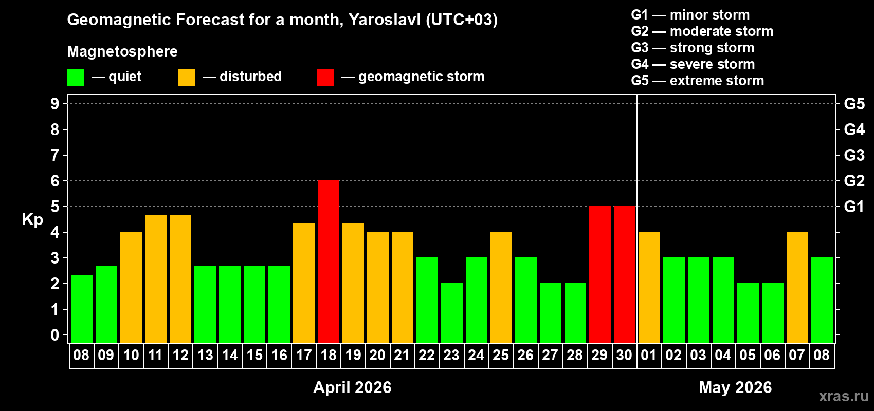 Forecast of the daily maximal value of geomagnetic index&nbsp;Kp for <b>1 month</b> (31 days) <b>from Apr 08, 2026 to May 08, 2026</b>