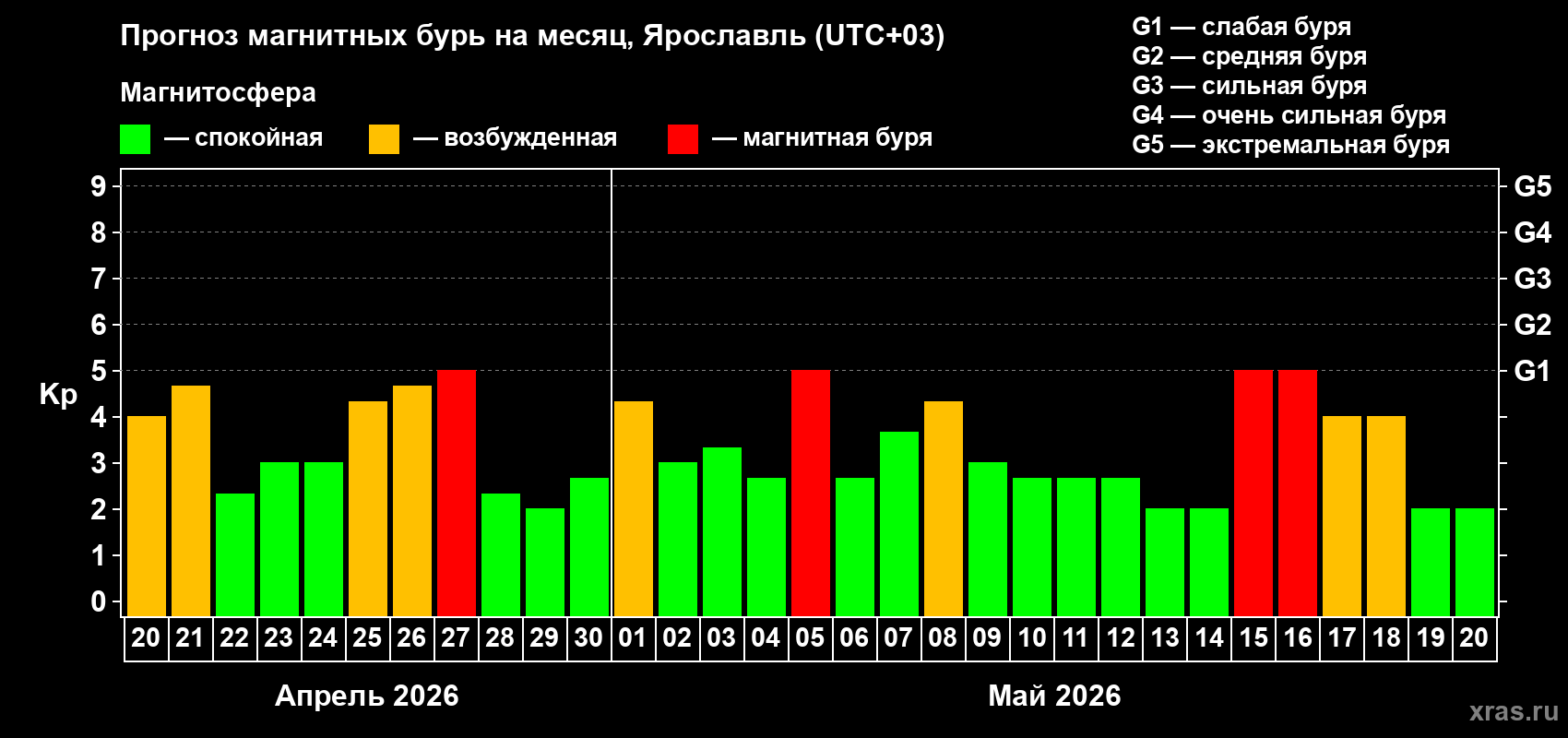 Прогноз максимального суточного геомагнитного индекса&nbsp;Kp на <b>1 месяц</b> (31 день) <b>с 20 апреля по 20 мая 2026 г</b>