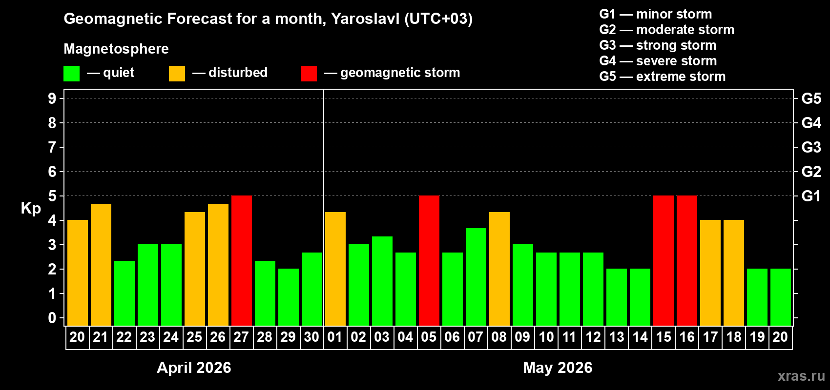Forecast of the daily maximal value of geomagnetic index&nbsp;Kp for <b>1 month</b> (31 days) <b>from Apr 20, 2026 to May 20, 2026</b>