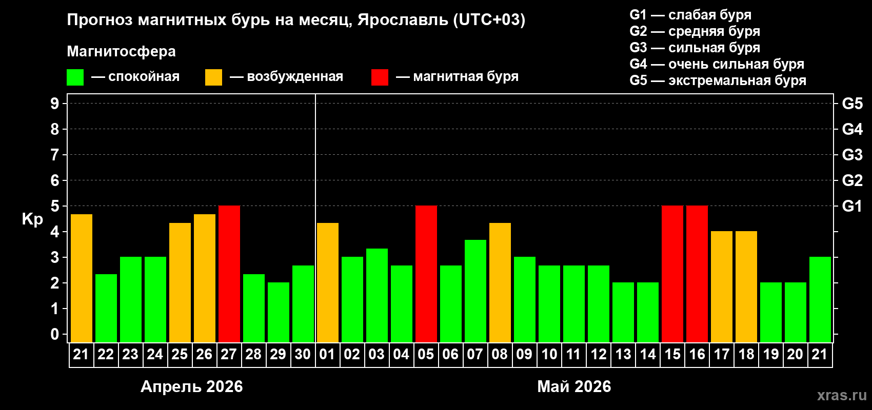 Прогноз максимального суточного геомагнитного индекса&nbsp;Kp на <b>1 месяц</b> (31 день) <b>с 21 апреля по 21 мая 2026 г</b>