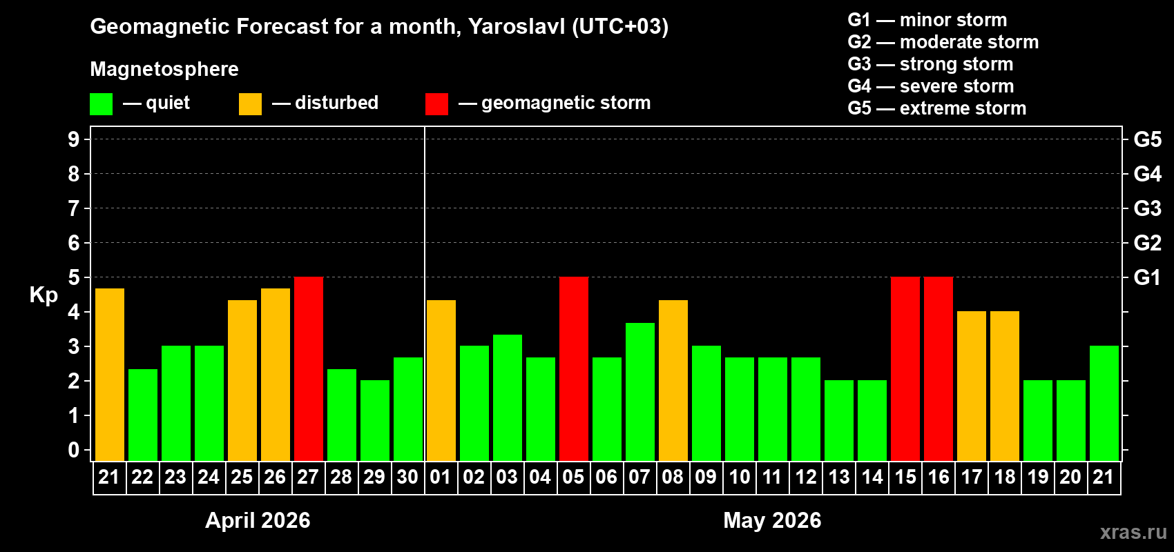 Forecast of the daily maximal value of geomagnetic index&nbsp;Kp for <b>1 month</b> (31 days) <b>from Apr 21, 2026 to May 21, 2026</b>
