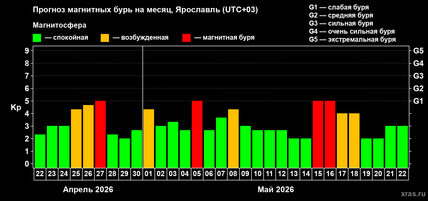 Прогноз максимального суточного геомагнитного индекса&nbsp;Kp на <b>1 месяц</b> (31 день) <b>с 22 апреля по 22 мая 2026 г</b>