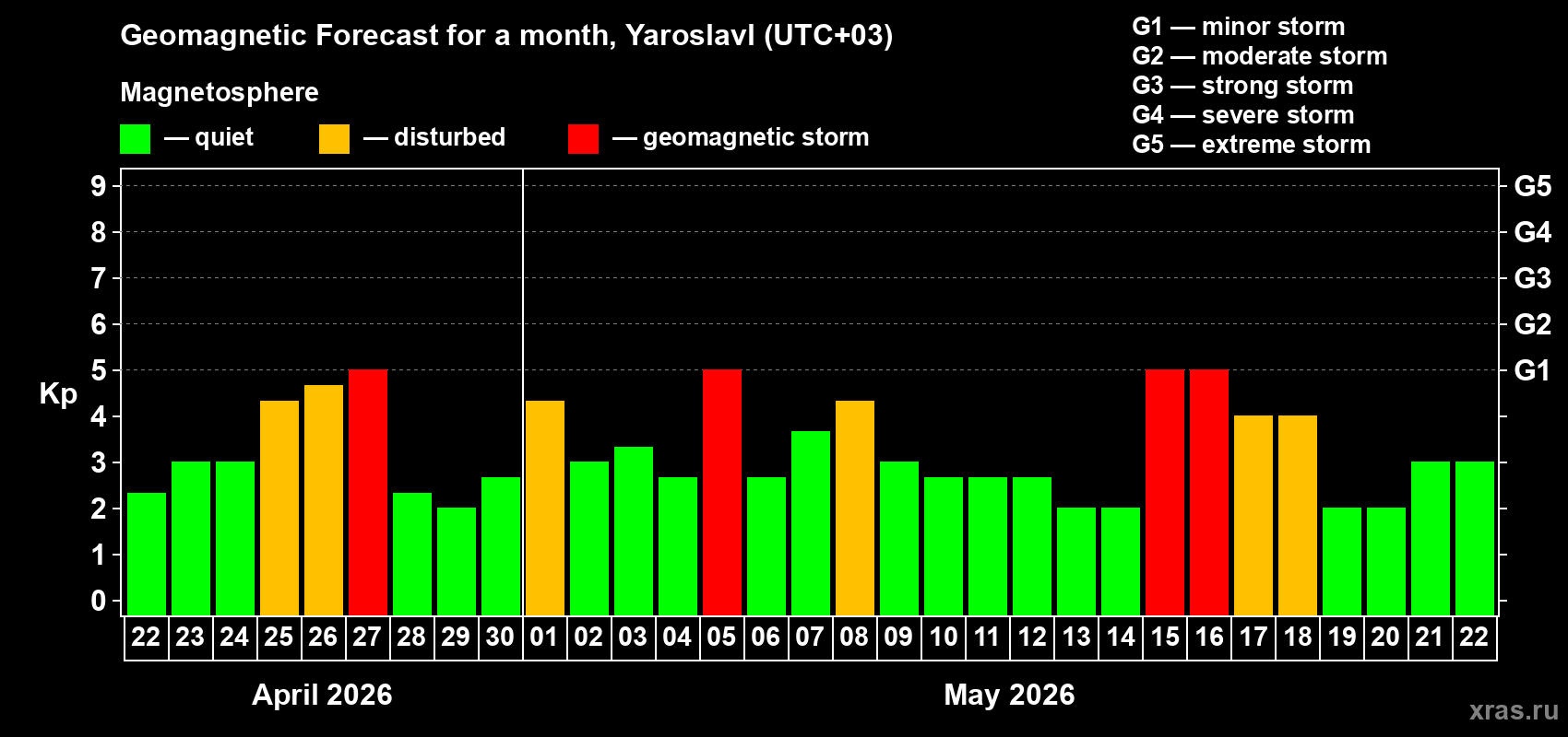 Forecast of the daily maximal value of geomagnetic index&nbsp;Kp for <b>1 month</b> (31 days) <b>from Apr 22, 2026 to May 22, 2026</b>