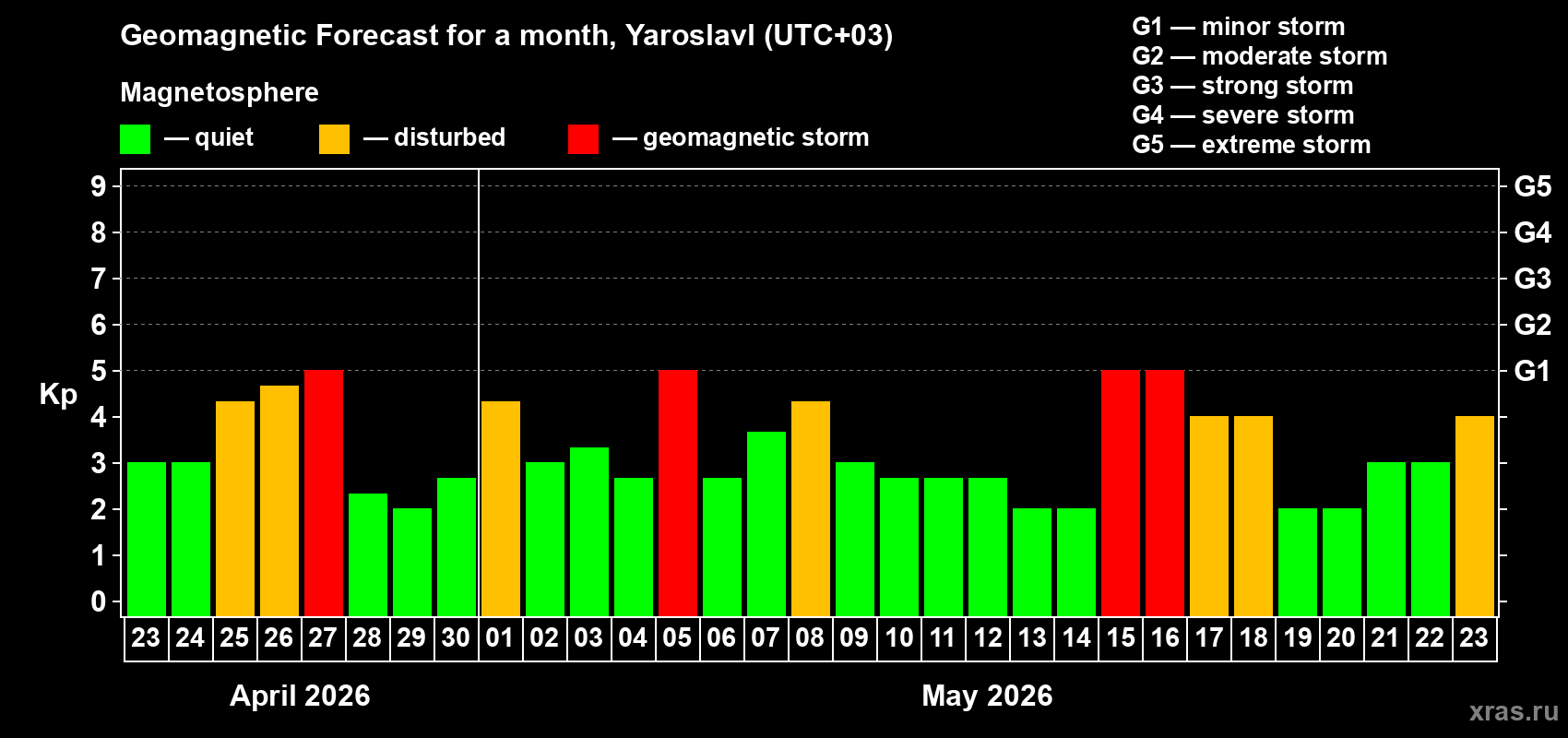 Forecast of the daily maximal value of geomagnetic index&nbsp;Kp for <b>1 month</b> (31 days) <b>from Apr 23, 2026 to May 23, 2026</b>