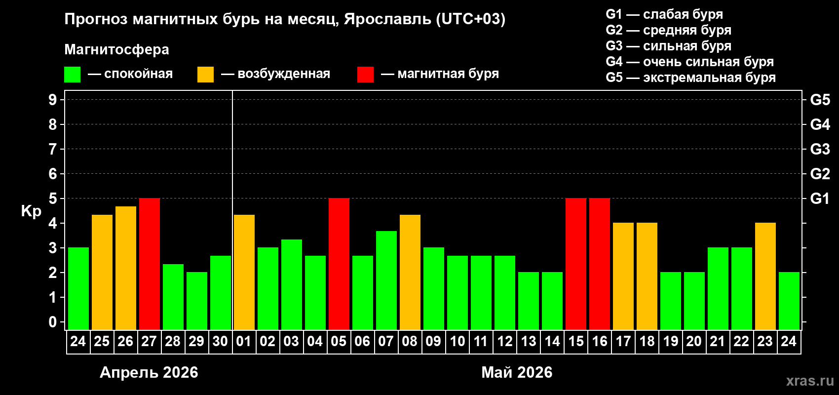 Прогноз максимального суточного геомагнитного индекса&nbsp;Kp на <b>1 месяц</b> (31 день) <b>с 24 апреля по 24 мая 2026 г</b>