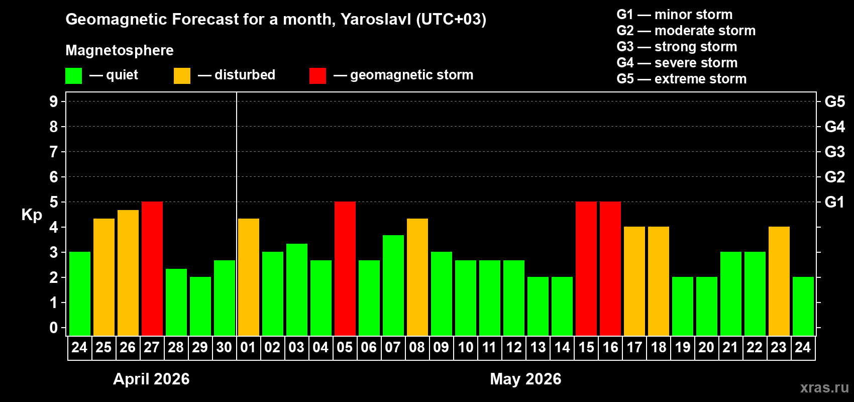 Forecast of the daily maximal value of geomagnetic index&nbsp;Kp for <b>1 month</b> (31 days) <b>from Apr 24, 2026 to May 24, 2026</b>