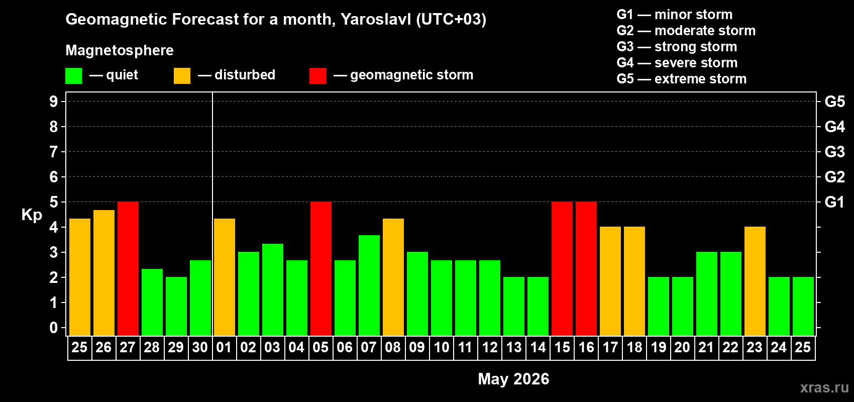 Forecast of the daily maximal value of geomagnetic index&nbsp;Kp for <b>1 month</b> (31 days) <b>from Apr 25, 2026 to May 25, 2026</b>
