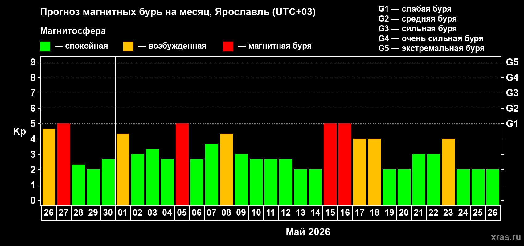 Прогноз максимального суточного геомагнитного индекса&nbsp;Kp на <b>1 месяц</b> (31 день) <b>с 26 апреля по 26 мая 2026 г</b>
