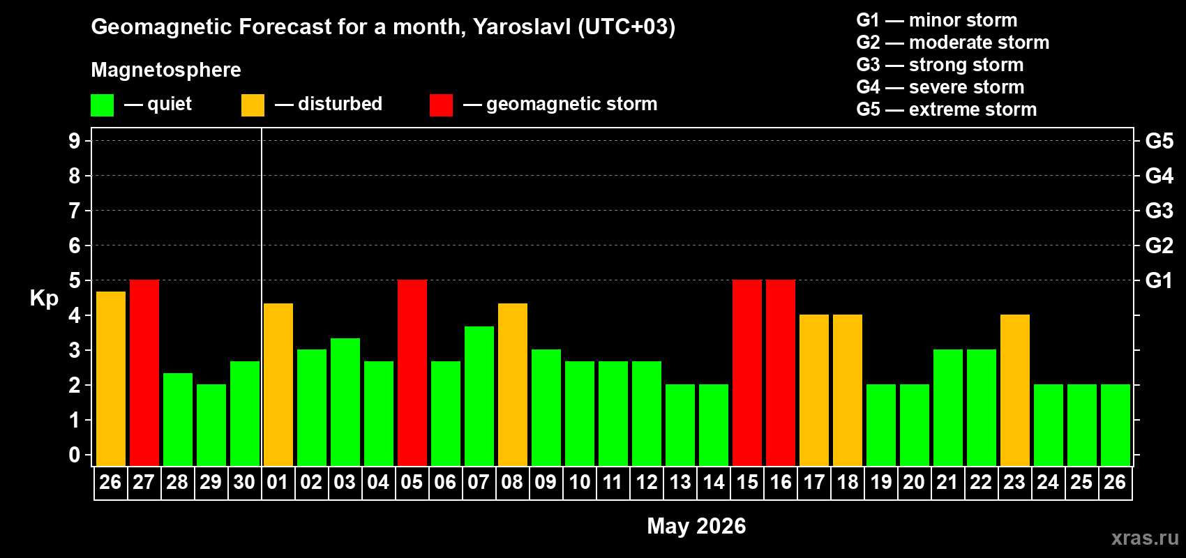 Forecast of the daily maximal value of geomagnetic index&nbsp;Kp for <b>1 month</b> (31 days) <b>from Apr 26, 2026 to May 26, 2026</b>