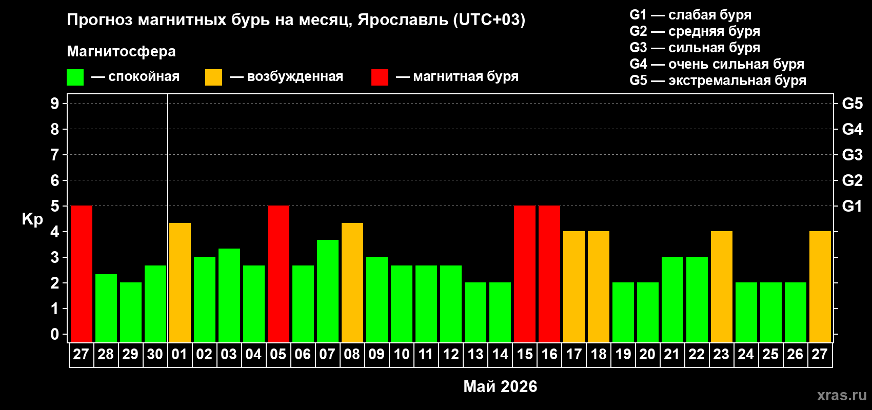 Прогноз максимального суточного геомагнитного индекса&nbsp;Kp на <b>1 месяц</b> (31 день) <b>с 27 апреля по 27 мая 2026 г</b>