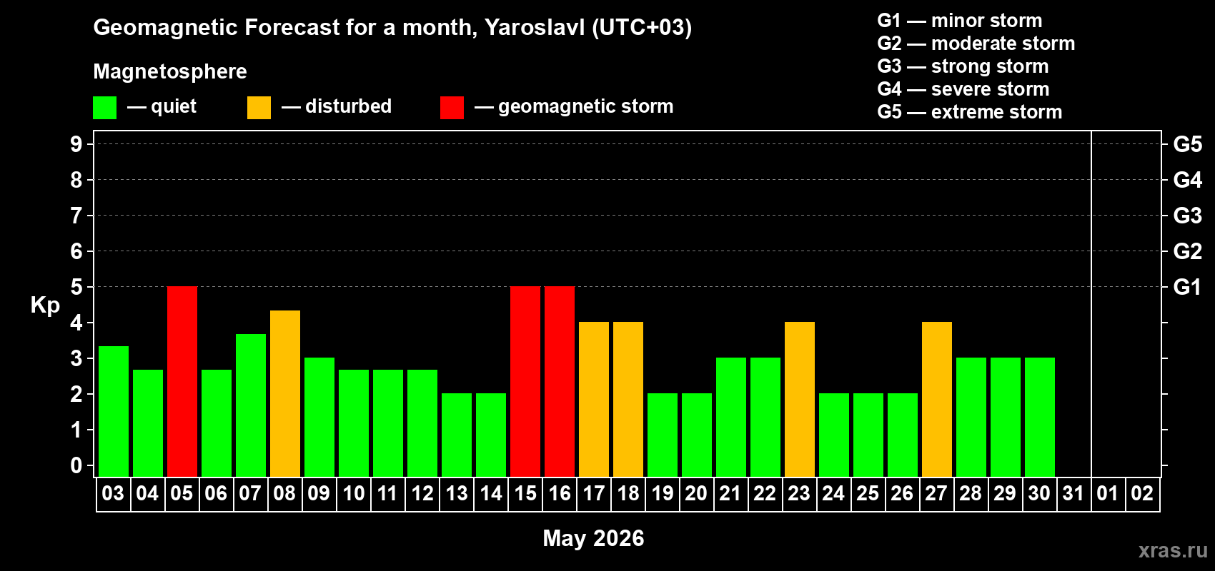 Forecast of the daily maximal value of geomagnetic index&nbsp;Kp for <b>1 month</b> (31 days) <b>from May 03, 2026 to Jun 02, 2026</b>
