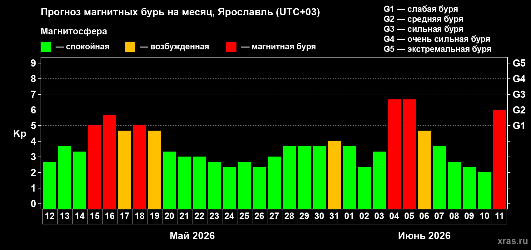 Прогноз максимального суточного геомагнитного индекса Kp на <b>1 месяц</b> (31 день) <b>с 12 мая по 11 июня 2026 г</b>