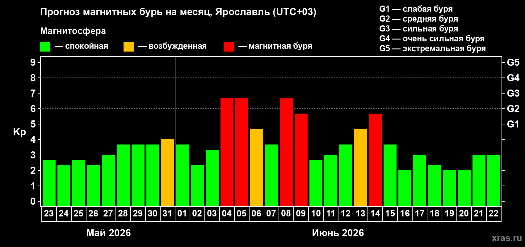 Прогноз максимального суточного геомагнитного индекса Kp на <b>1 месяц</b> (31 день) <b>с 23 мая по 22 июня 2026 г</b>