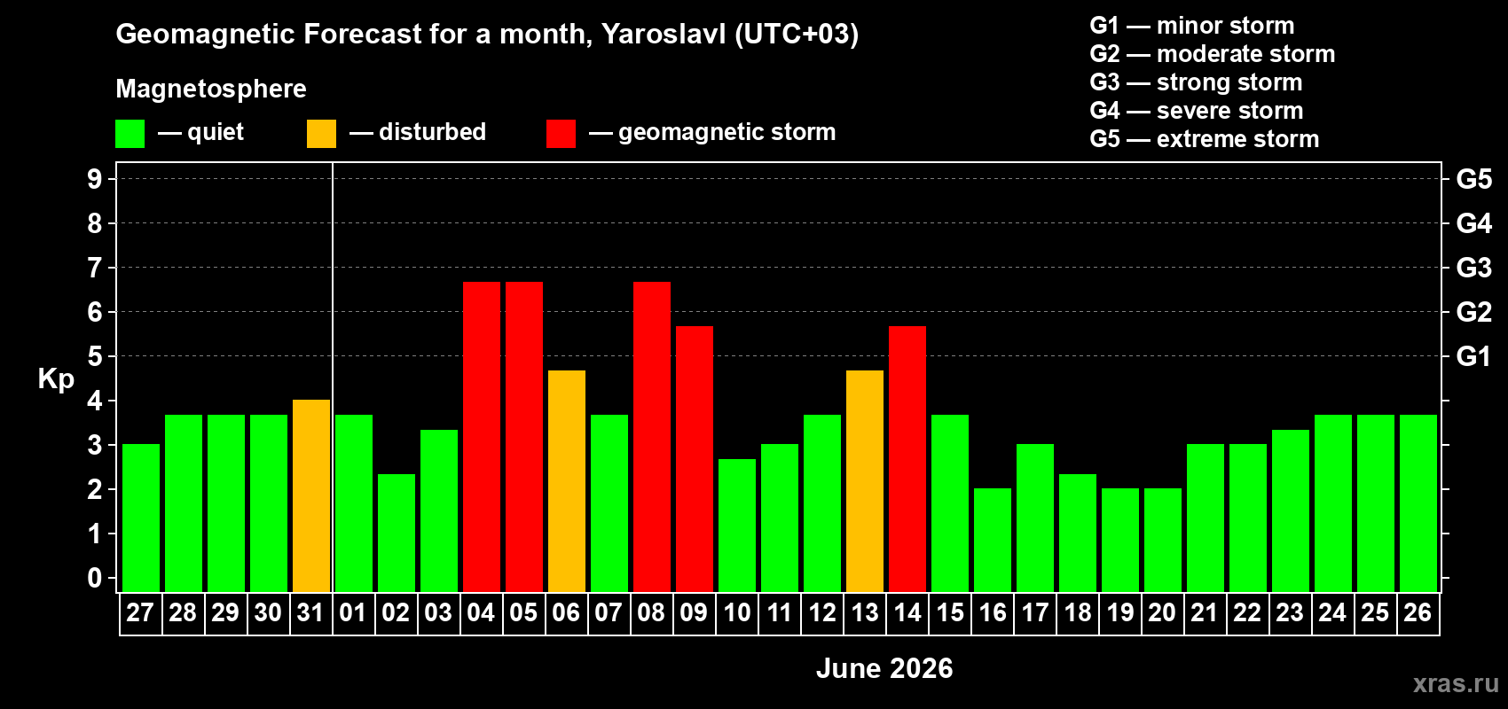Forecast of the daily maximal value of geomagnetic index&nbsp;Kp for <b>1 month</b> (31 days) <b>from May 27, 2026 to Jun 26, 2026</b>