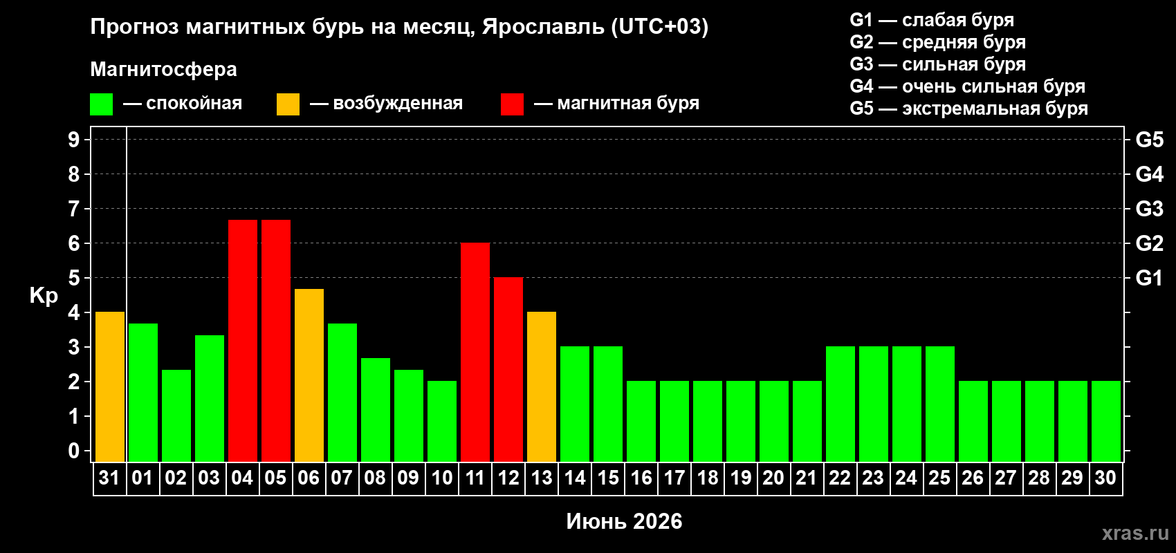 Прогноз максимального суточного геомагнитного индекса Kp на <b>1 месяц</b> (31 день) <b>с 31 мая по 30 июня 2026 г</b>