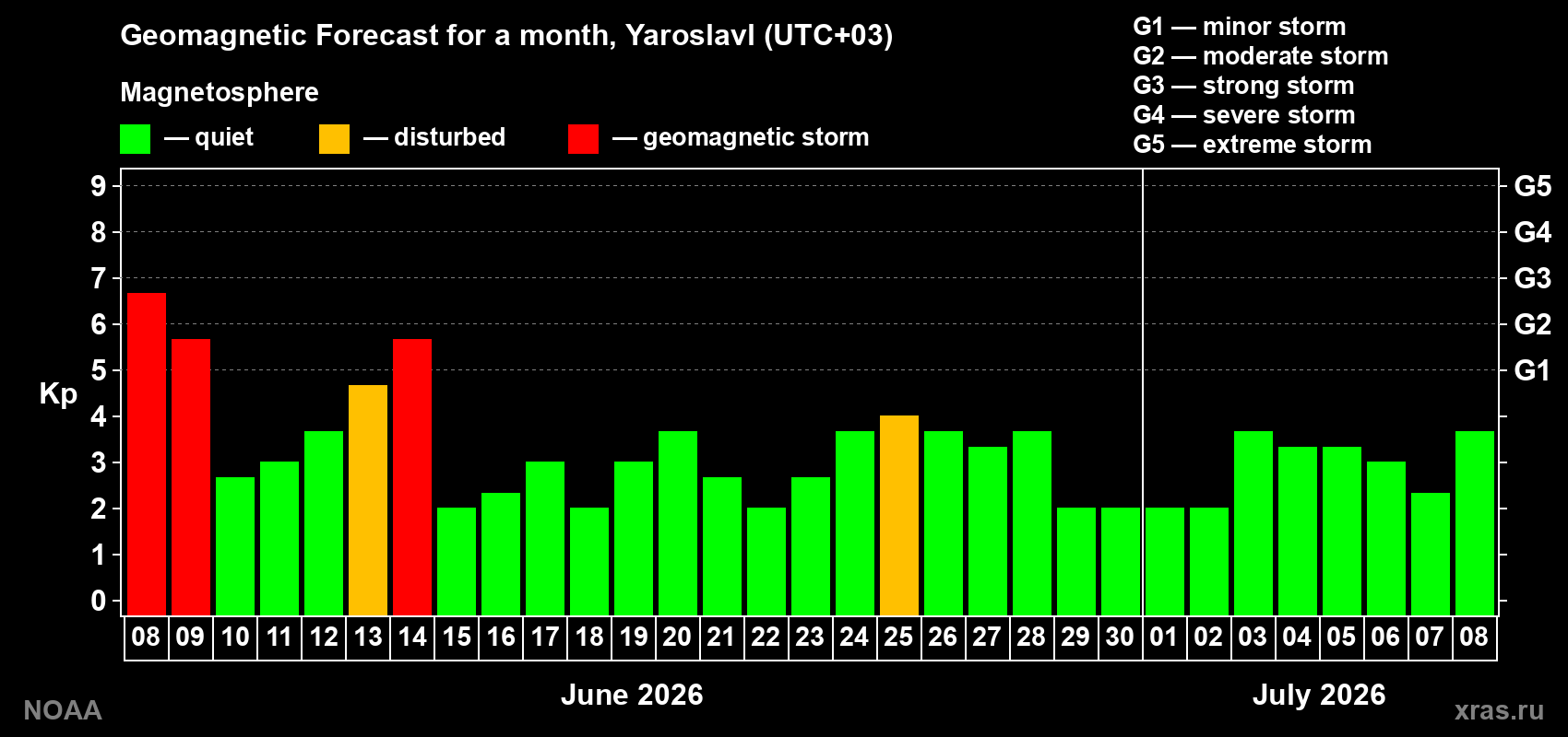 Forecast of the daily maximal value of geomagnetic index Kp for <b>1 month</b> (31 days) <b>from Jun 08, 2026 to Jul 08, 2026</b>