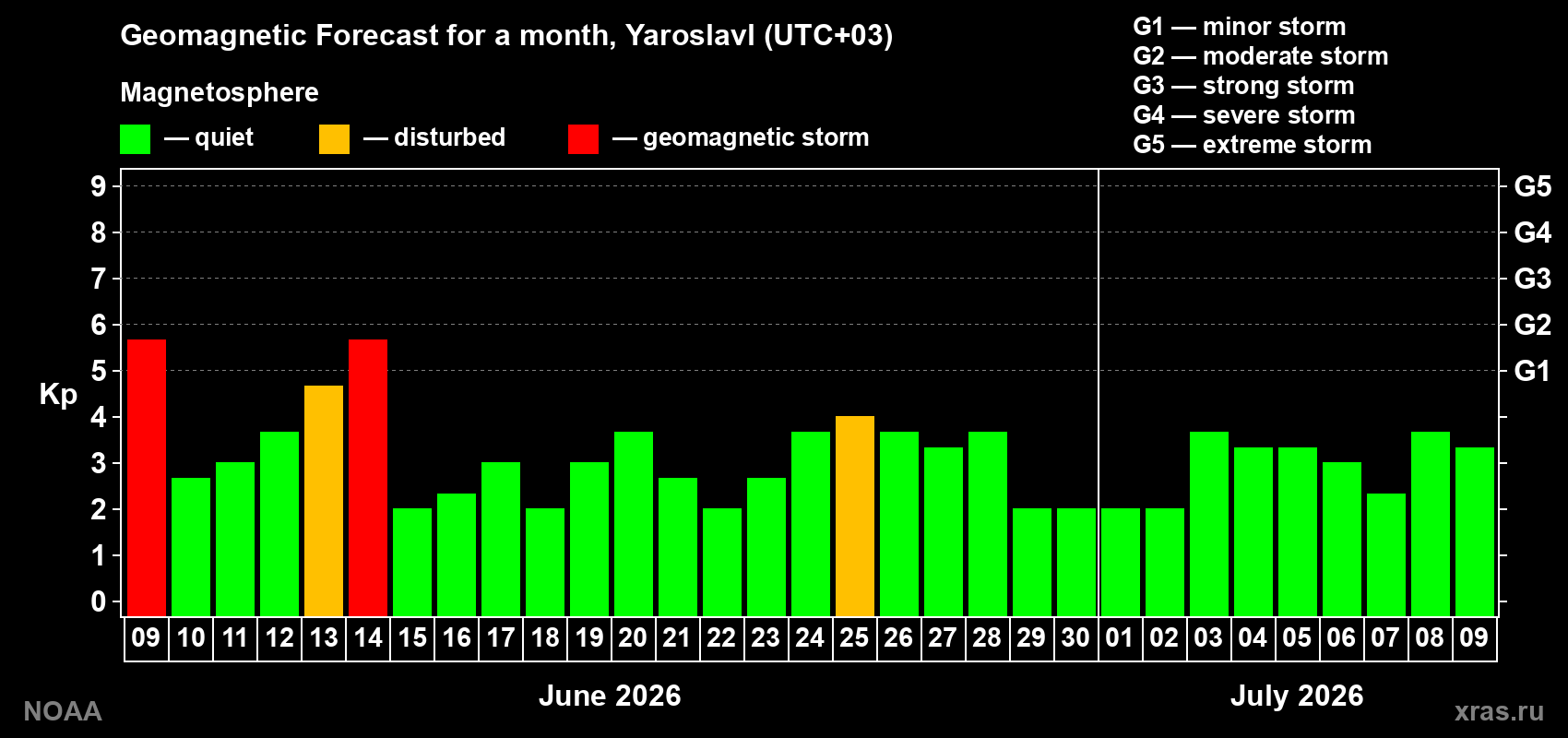 Forecast of the daily maximal value of geomagnetic index Kp for <b>1 month</b> (31 days) <b>from Jun 09, 2026 to Jul 09, 2026</b>