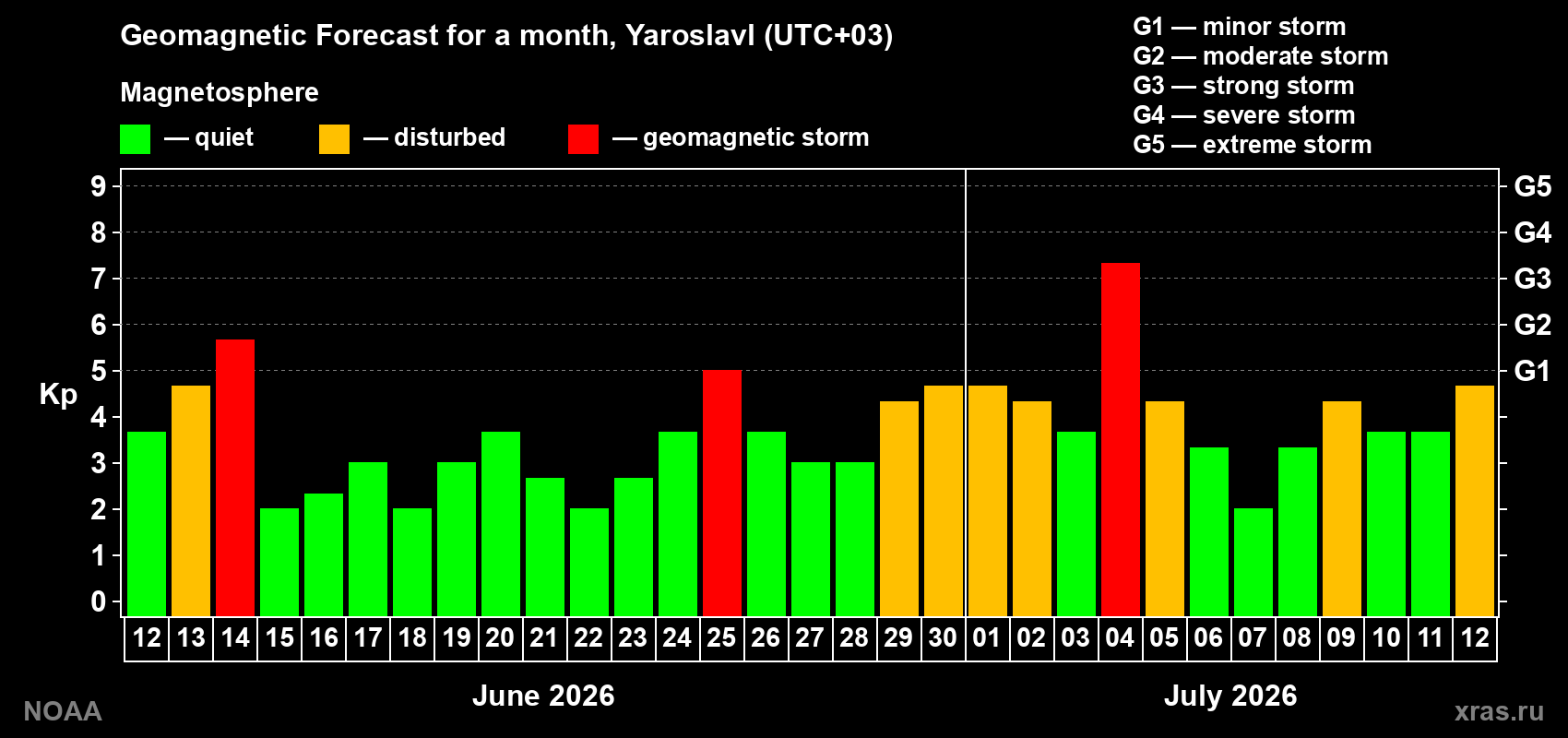 Geomagnetic index Kp forecast for the next month