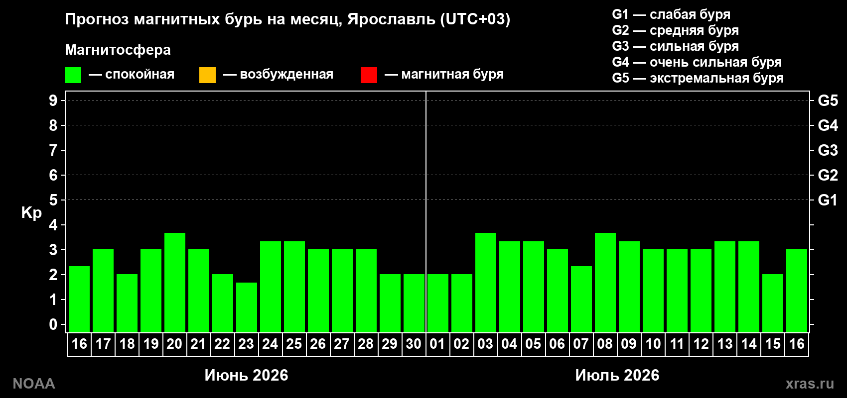 Прогноз максимального суточного геомагнитного индекса&nbsp;Kp на <b>1 месяц</b> (31 день) <b>с 16 июня по 16 июля 2026 г</b>