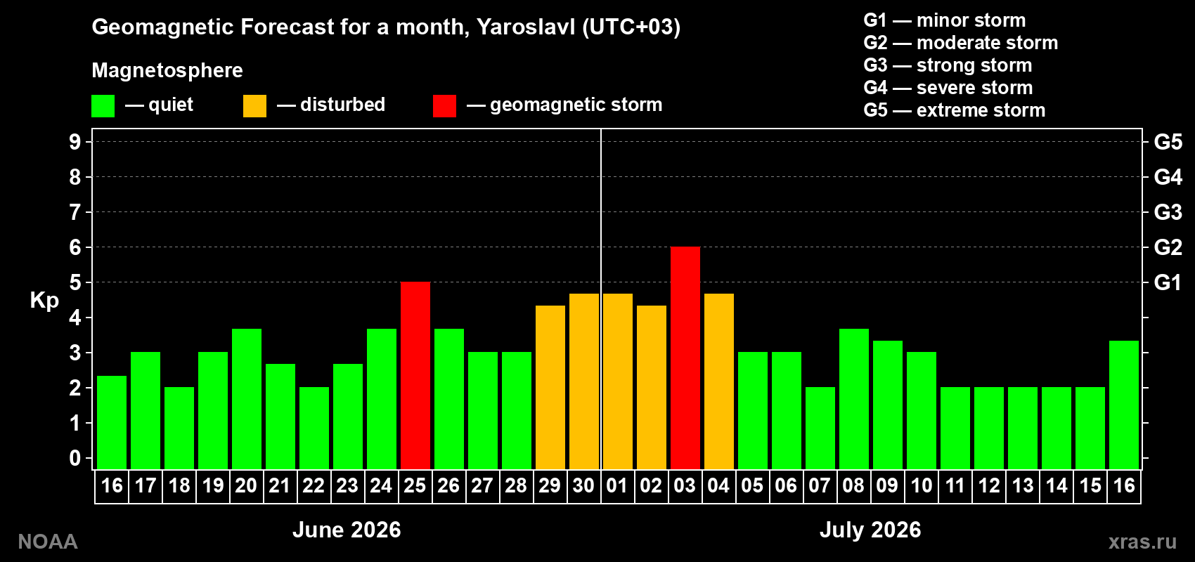 Forecast of the daily maximal value of geomagnetic index Kp for <b>1 month</b> (31 days) <b>from Jun 16, 2026 to Jul 16, 2026</b>