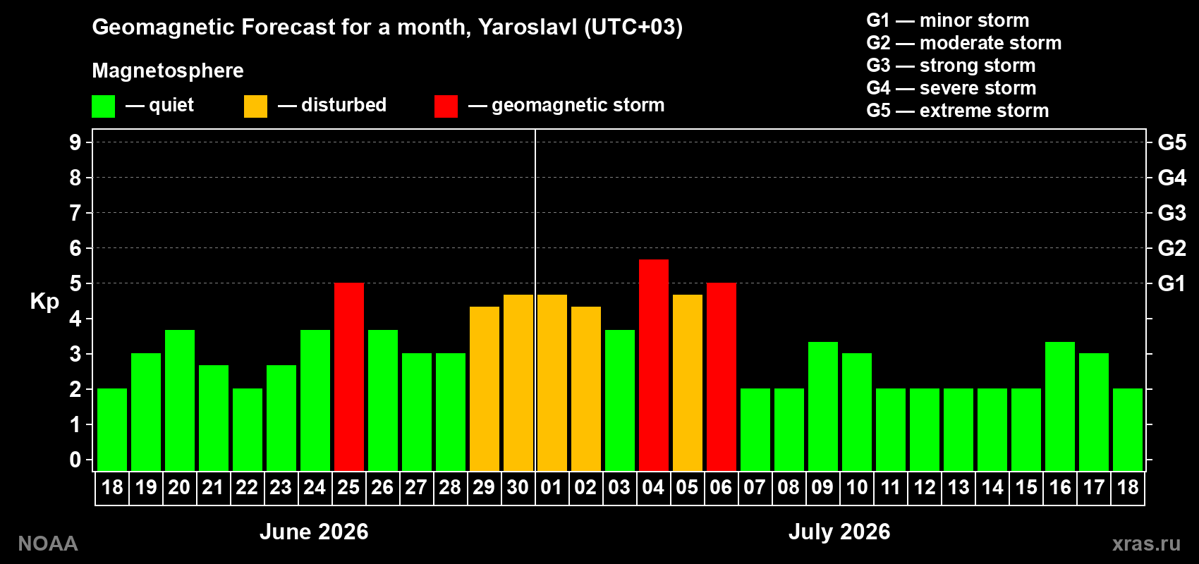 Forecast of the daily maximal value of geomagnetic index Kp for <b>1 month</b> (31 days) <b>from Jun 18, 2026 to Jul 18, 2026</b>