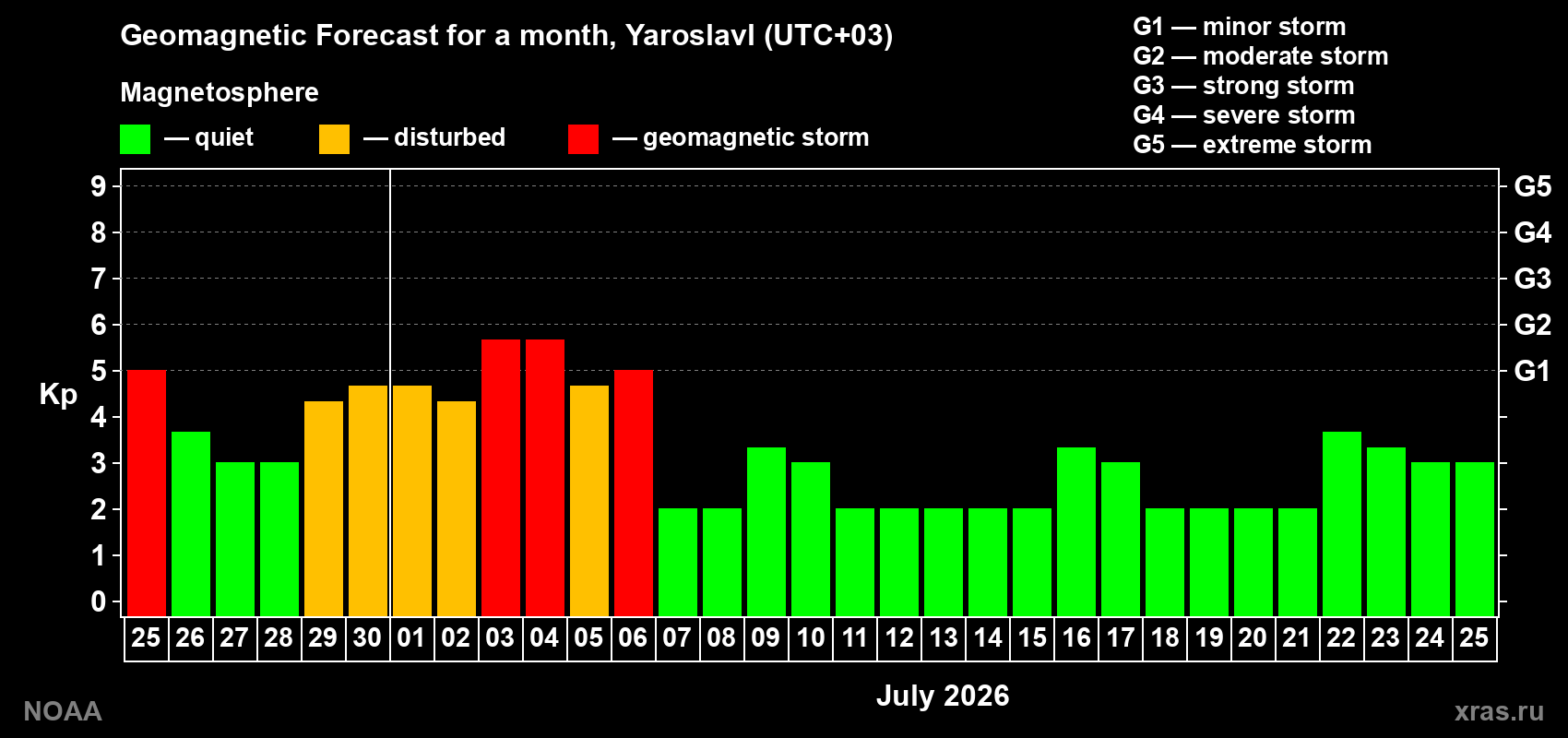 Forecast of the daily maximal value of geomagnetic index Kp for <b>1 month</b> (31 days) <b>from Jun 25, 2026 to Jul 25, 2026</b>