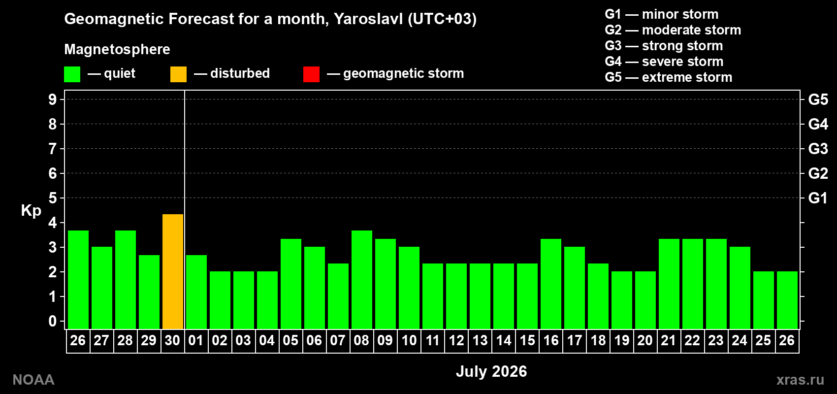 Forecast of the daily maximal value of geomagnetic index&nbsp;Kp for <b>1 month</b> (31 days) <b>from Jun 26, 2026 to Jul 26, 2026</b>