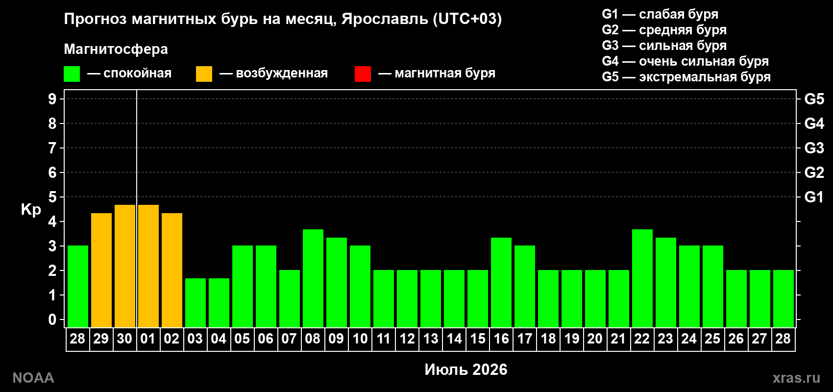 Прогноз максимального суточного геомагнитного индекса Kp на <b>1 месяц</b> (31 день) <b>с 28 июня по 28 июля 2026 г</b>