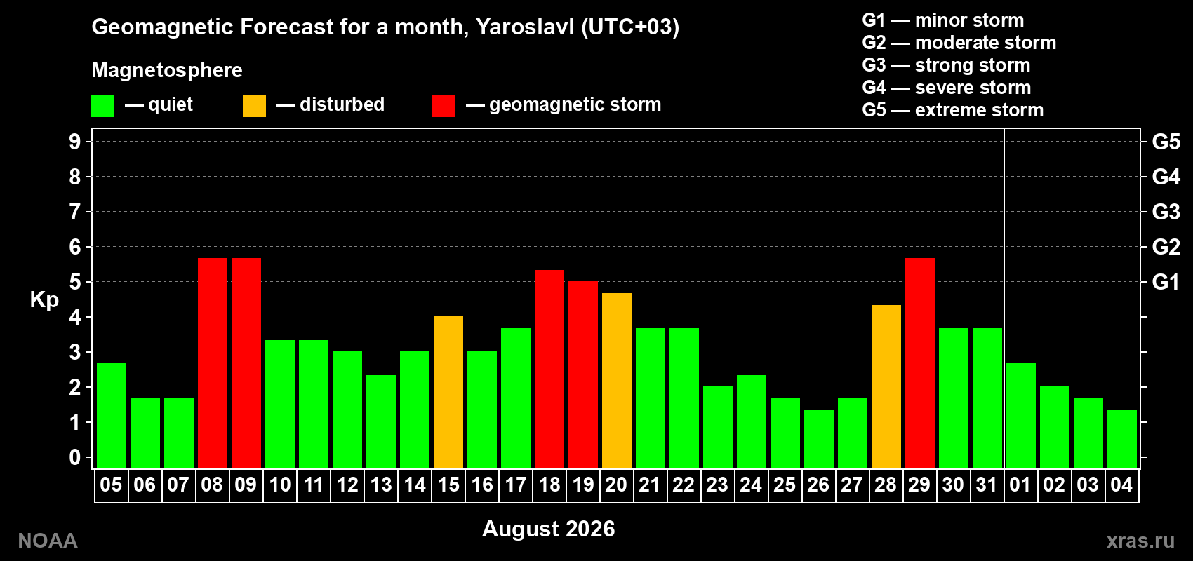 Geomagnetic index Kp forecast for the next month