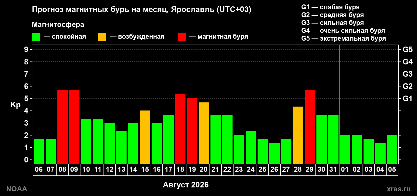 Прогноз геомагнитного индекса Kp на следующий месяц