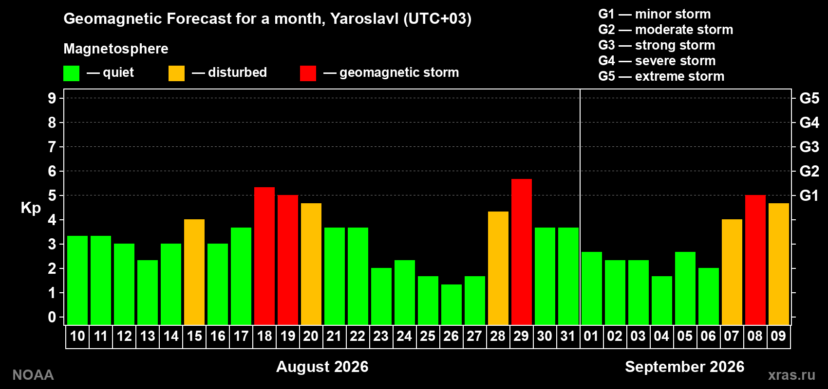 Geomagnetic index Kp forecast for the next month