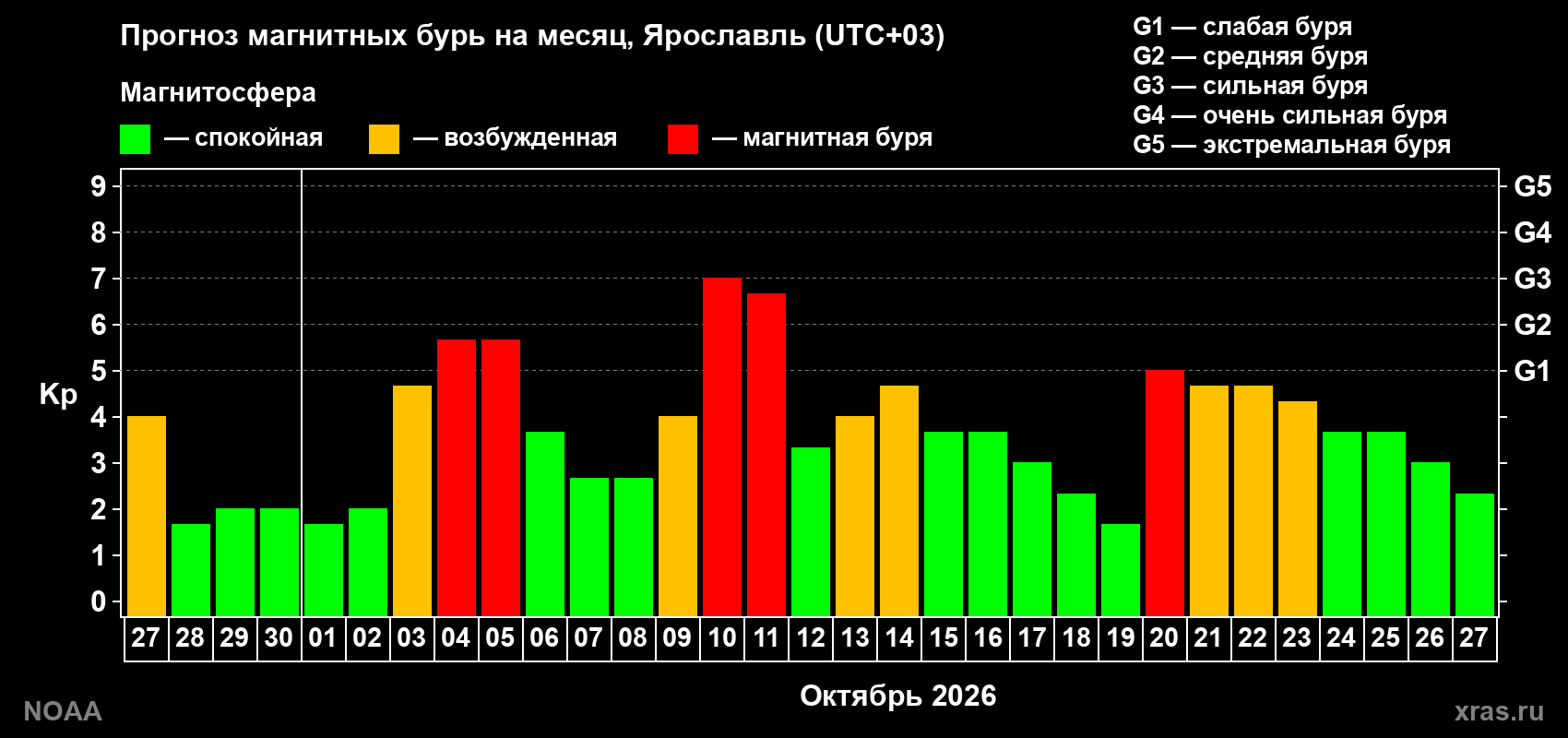 Прогноз геомагнитного индекса Kp на следующий месяц