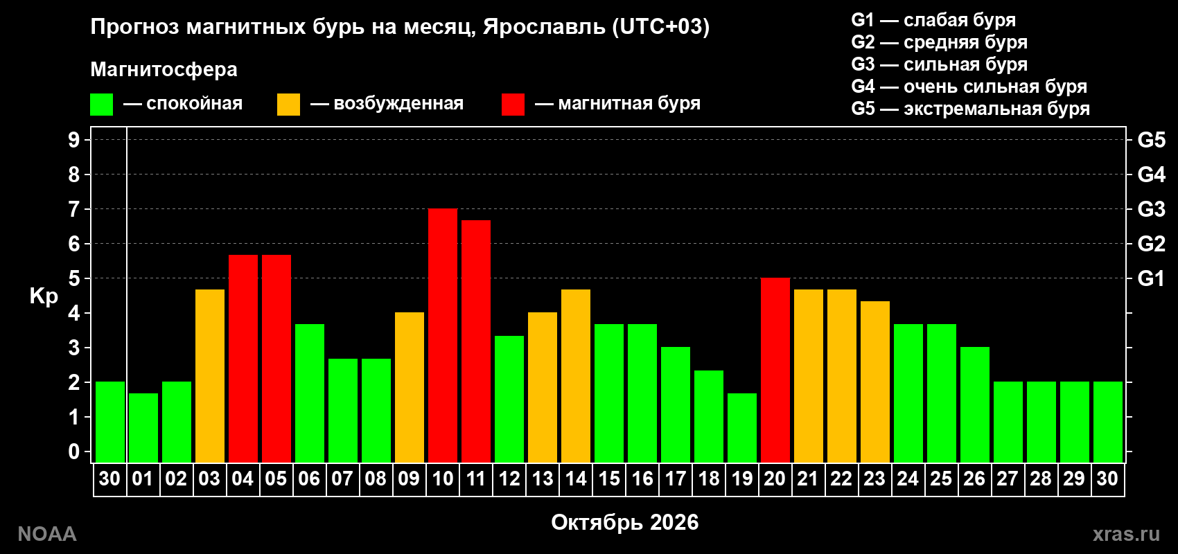 Прогноз геомагнитного индекса Kp на следующий месяц