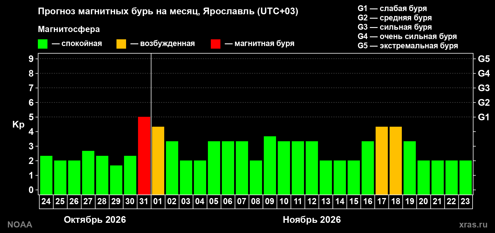 Прогноз геомагнитного индекса Kp на следующий месяц