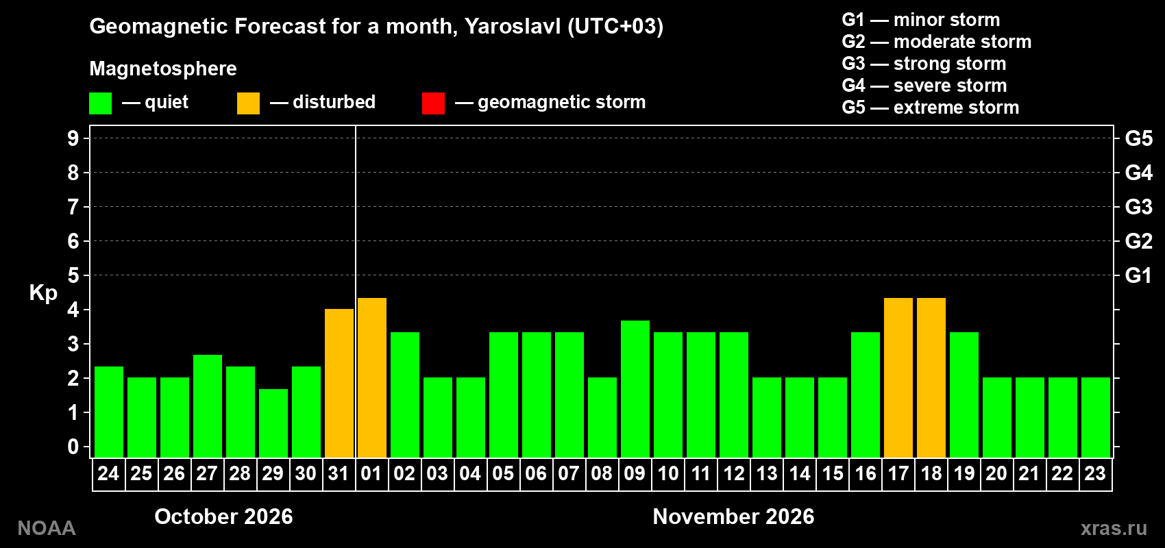 Geomagnetic index Kp forecast for the next month