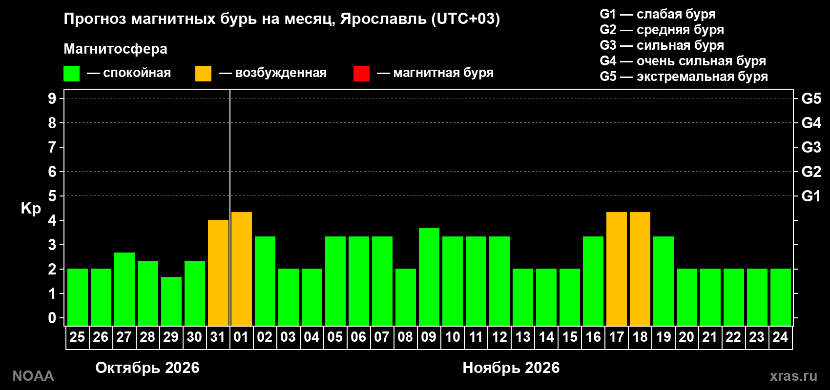 Прогноз геомагнитного индекса Kp на следующий месяц