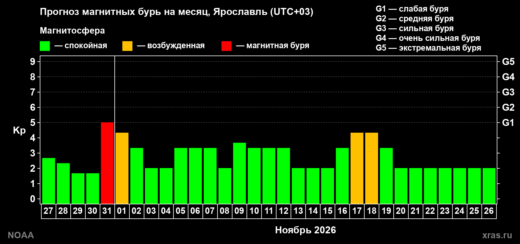 Прогноз геомагнитного индекса Kp на следующий месяц